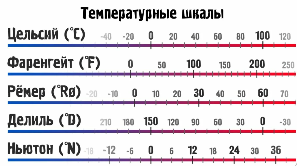 Шкала температуры по Фаренгейту и Цельсию таблица. Шкала градусы и фаренгейты. Температурная шкала Фаренгейта и Цельсия. Температурная шкала Цельсия.