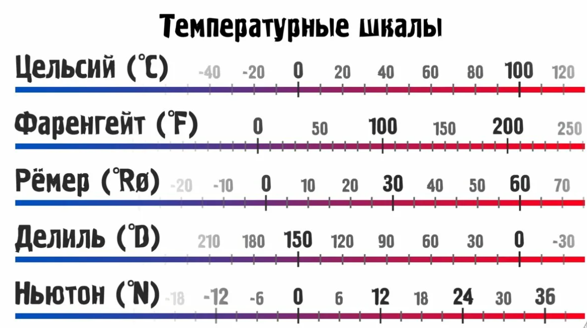 Какая температура в мире