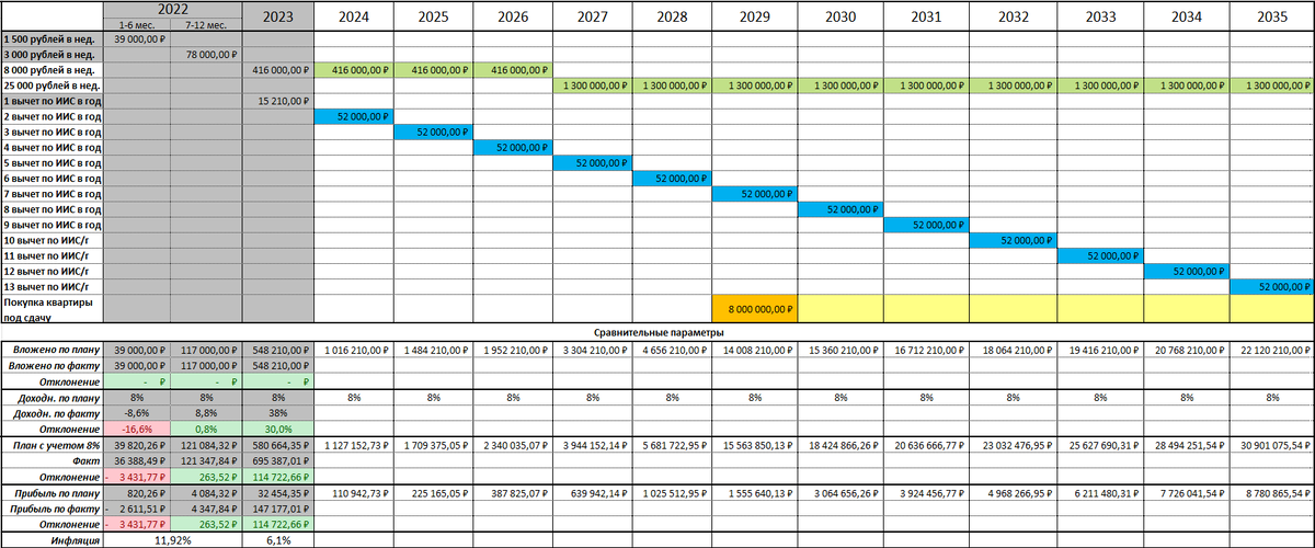 Стратегический план инвестиций до 2035 года