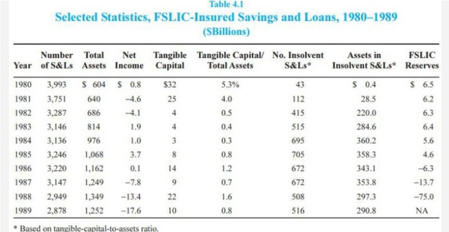 Постепенно число неплатежеспособных ссудо-сберегательных ассоциаций (Insolvent S&Ls) росло, хотя их совокупные активы (total assets) росли тоже (!) и даже удвоились (!!) более чем удвоились за 8 лет. Кризис привёл к ликвидации Федеральной ссудо-сберегательной страховой компании (FSLIC), которая израсходовала все свои резервы в попытке спасти обанкротившиеся организации. Вероятно, без этих действий кризис произошел бы еще раньше. См. тут (https://www.fdic.gov/bank/historical/history/167_188.pdf).