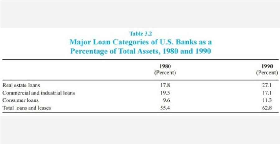 Основные категории ссуд коммерческих банков США в процентах от общих активов, 1980 и 1990 гг. Коммерческие банки тоже серьезно расширили ипотечное кредитование.