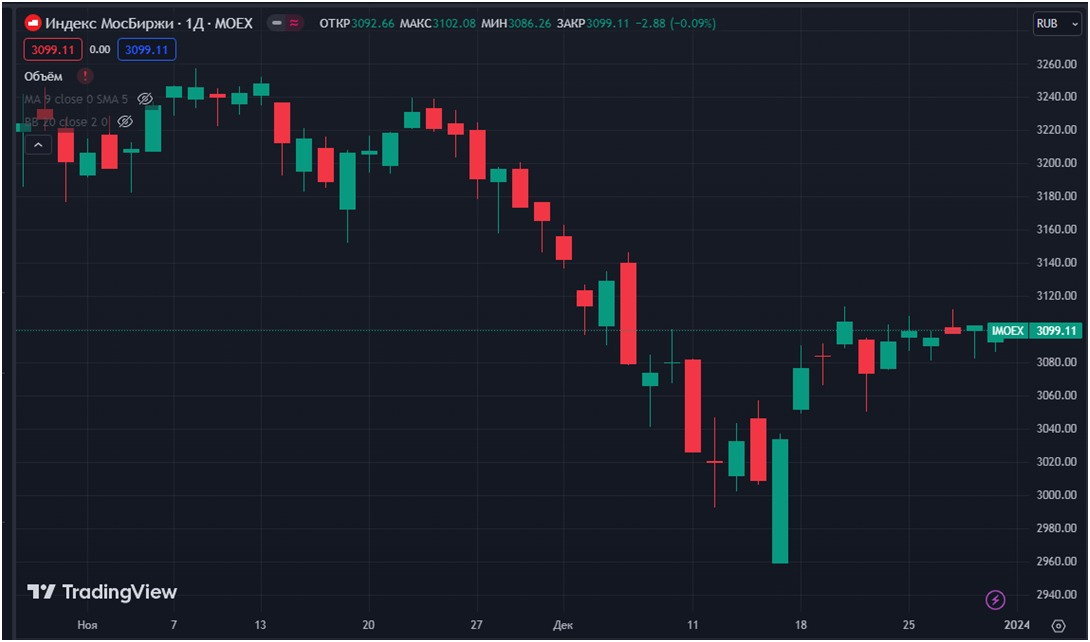 Скрин с сайта https://ru.tradingview.com/