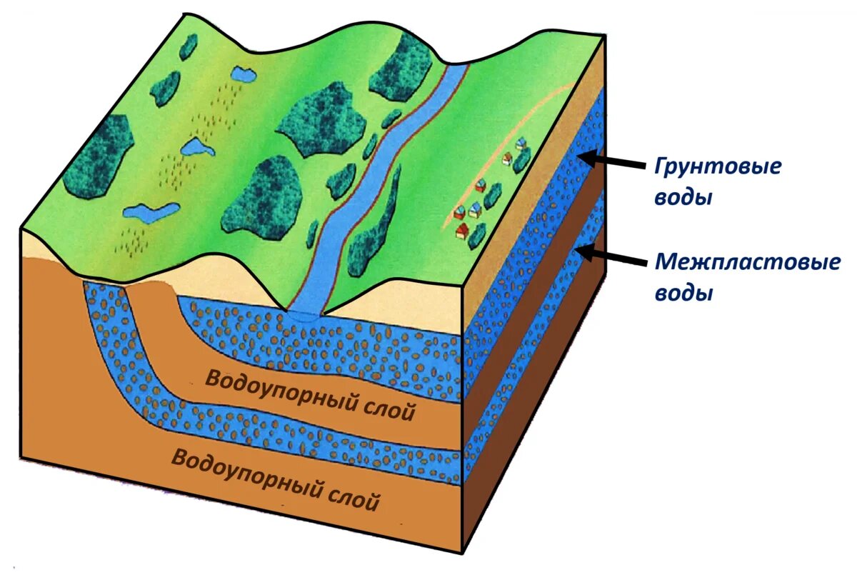 Подземные воды грунтовые и межпластовые. Грунтовые воды (1-й от поверхности безнапорный Горизонт);. Подземные воды межпластовые и грунтовые воды. Грунтовые воды межпластовые воды.