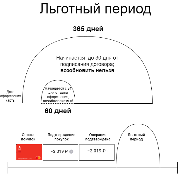 Льготный период альфа банк 100 дней. Льготный период по альфа карте. Расчетный период по кредитной карте. Кредитная карта альфа льготный период схема. Схема 100 дней без процентов.