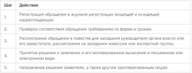 Процесс рассмотрения обращений