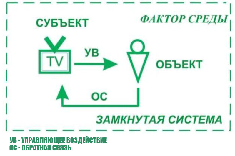 Процесс (Управление)  