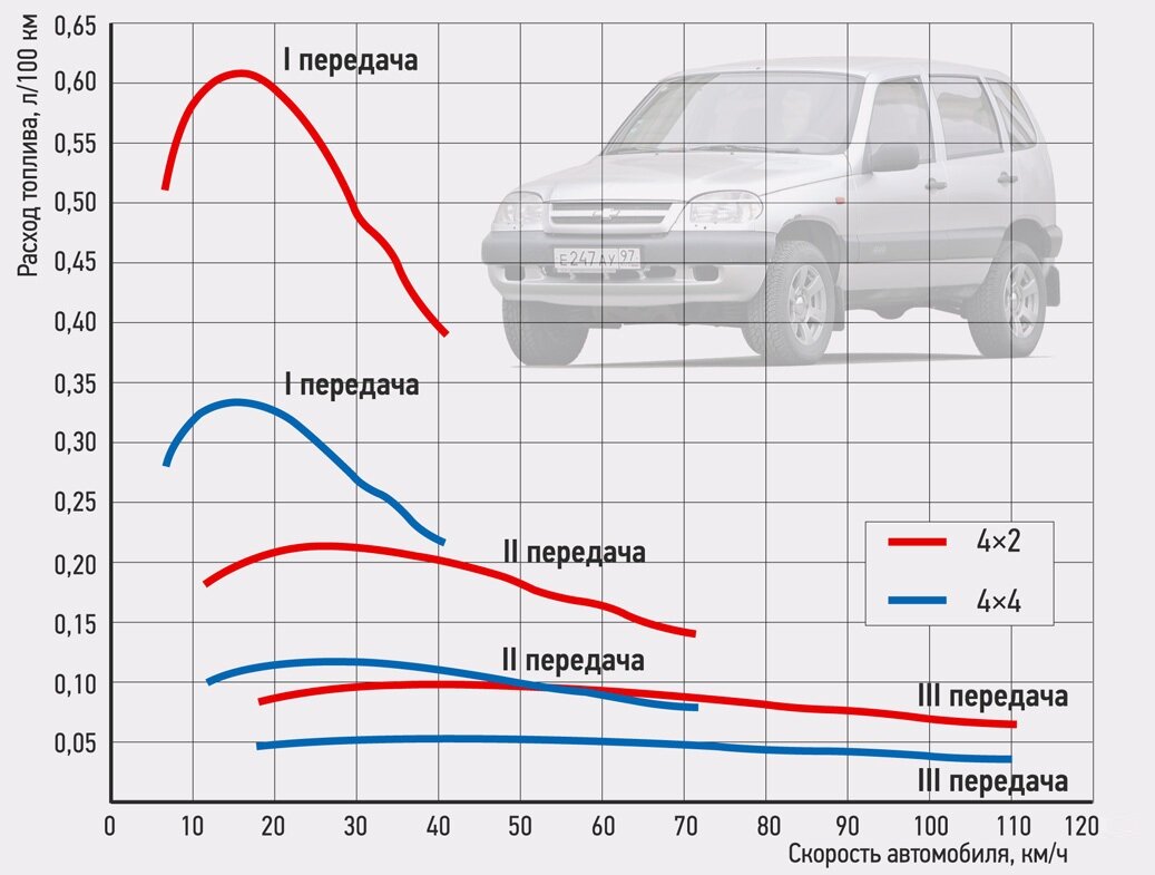 Расход шеви