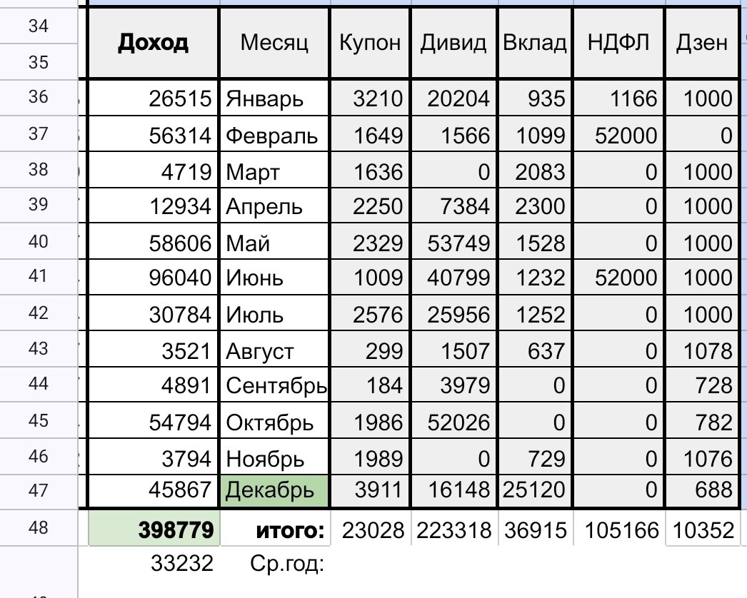Таблица, где отдельно ведётся учёт пассивного дохода. В 2024 году исключаю графу Дзен так как сейчас доход там никакой. 