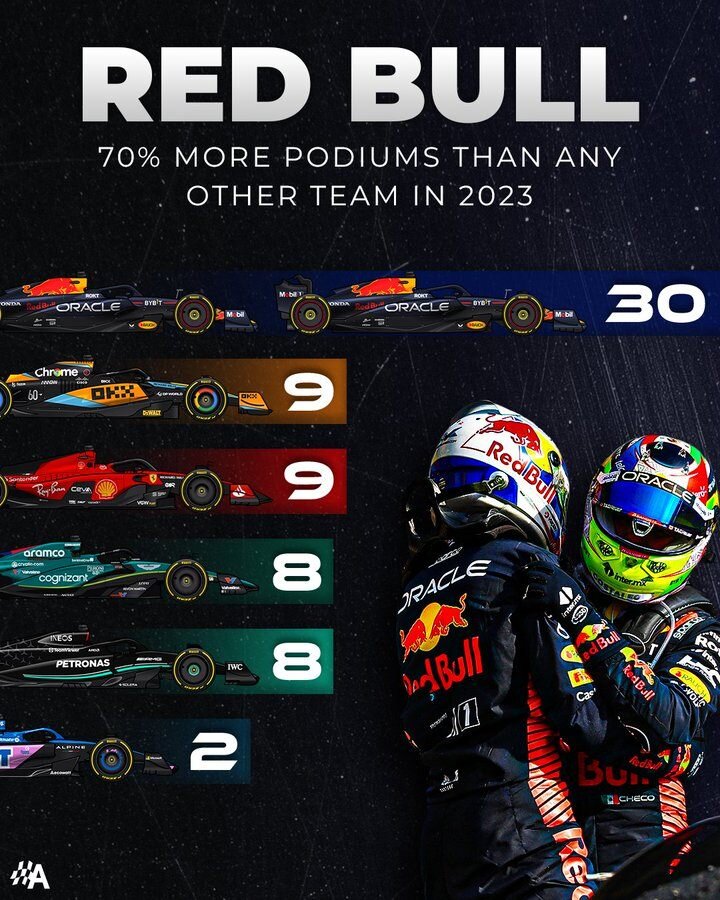 Количество подиумов в сезоне-2023Фото: Autosport.com  📷
