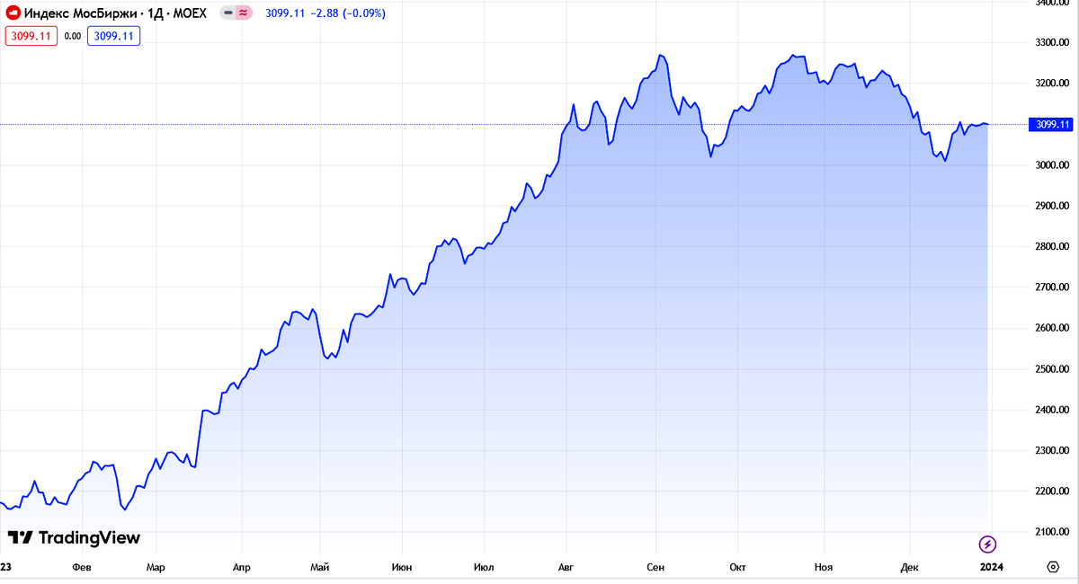 График IMOEX за 2023 год. Источник: TradingView