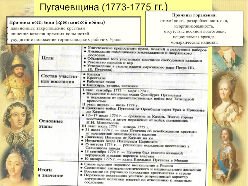 Причины пугачевского восстания кратко 8 класс. Ход Восстания Емельяна Пугачева таблица.