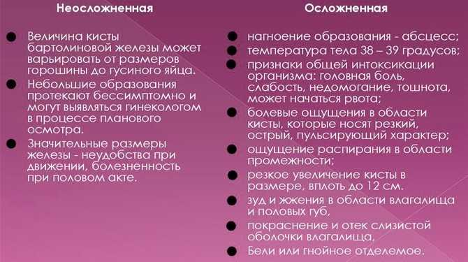 Киста бартолиновой железы. Киста бартолиновой железы описание. Воспаление кисты бартолиновой железы. Киста железы бартолиновой мазь.