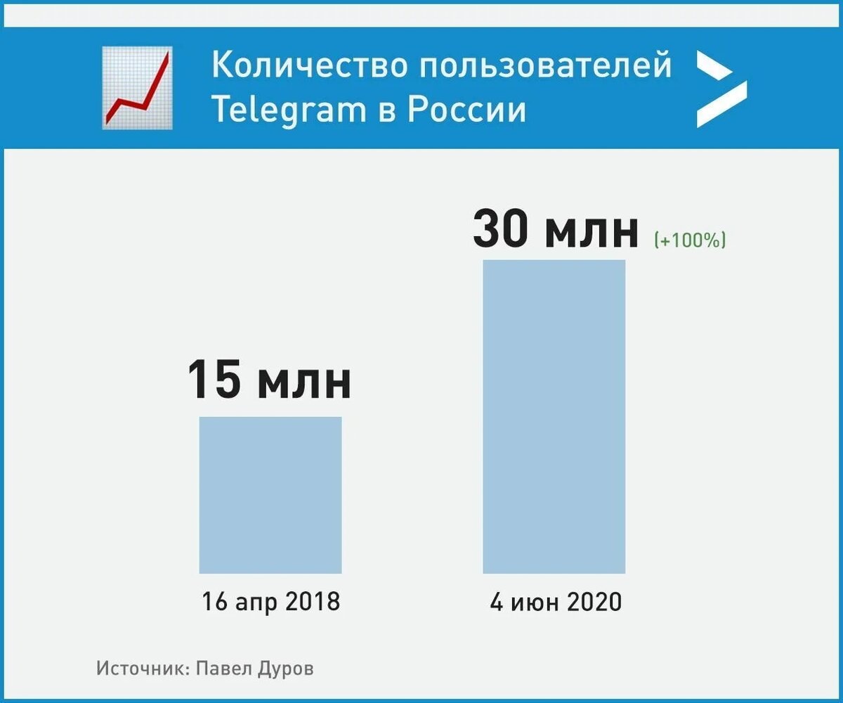 Сколько людей в рос. Кол-во пользователей телеграмм. Число пользователей телеграмм. Телеграм рост числа пользователей. Кол-во пользователи телеграмм 2022.