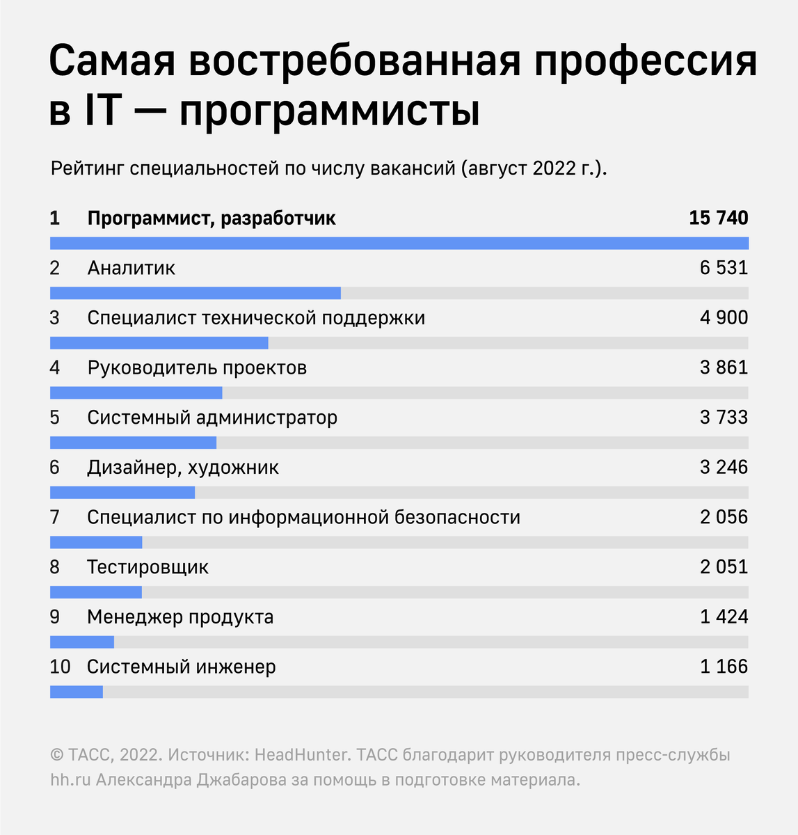 Самые востребованные профессии | Работник дня | Дзен