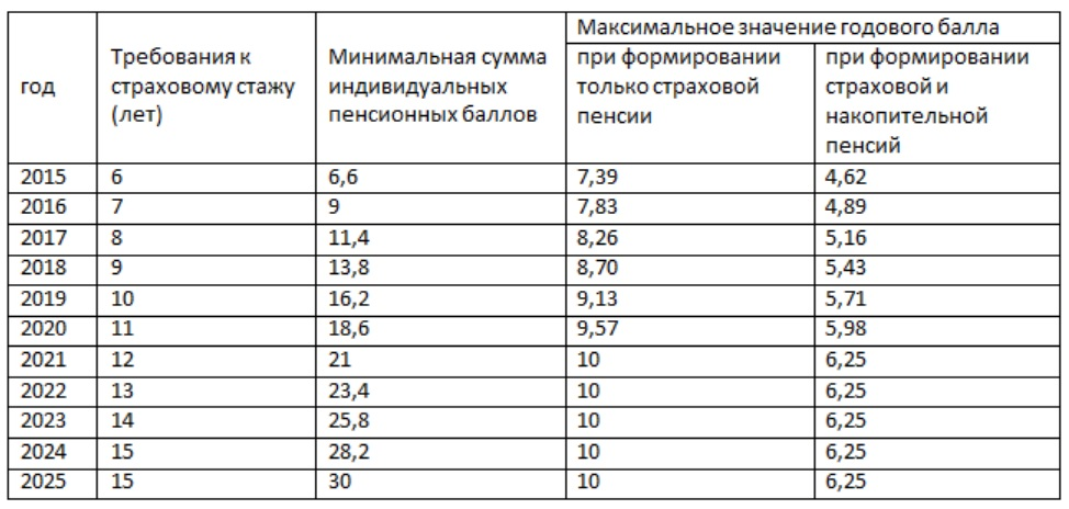 Пенсия 22 года стажа. Таблица пенсионных баллов по годам и стаж. Пенсионные баллы по годам таблица. Таблица пенсионных баллов для выхода на пенсию по годам. Стаж и баллы для выхода на пенсию таблица.