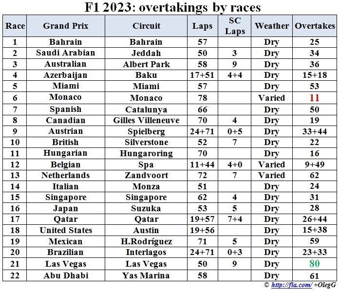 Формула-1 2023: Статистика обгонов по гонкам сезона