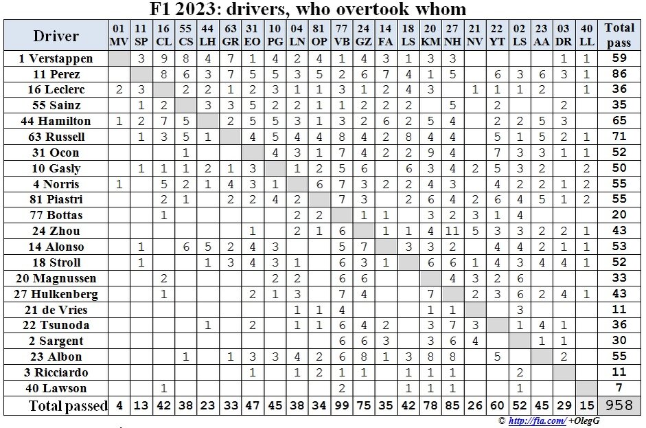 Формула-1 2023: Статистика обгонов пилотов, кто и кого обгонял
