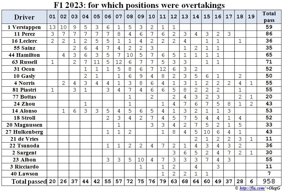 Формула-1 2023: за какие позиции и сколько пилот обгонял