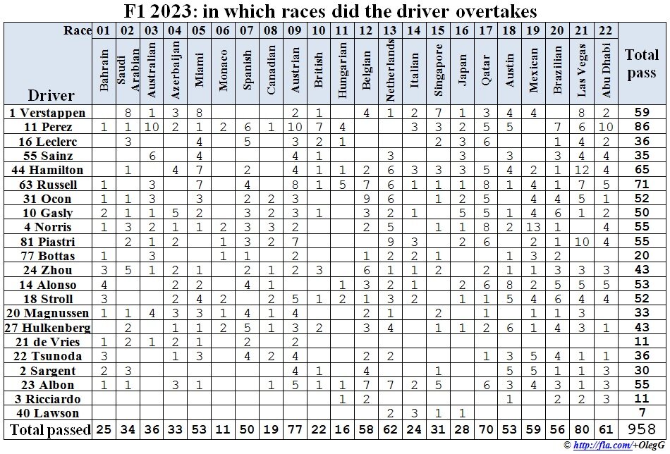 Формула-1 2023: в каких гонках и сколько пилот обгонял