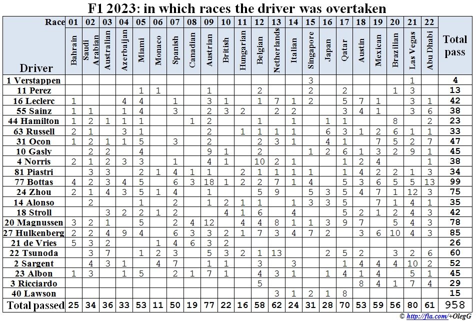 Формула-1 2023: в каких гонках и сколько пилота обгоняли