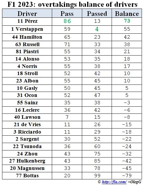 Формула-1 2023: баланс обгонов пилотов