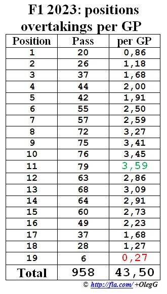 Формула-1 2023: среднее число обгонов за позицию в гонке