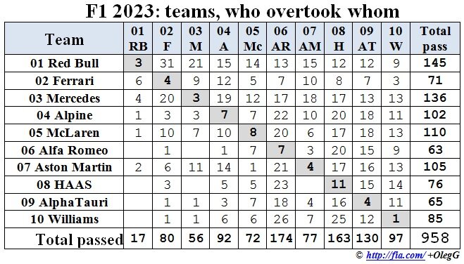 Формула-1 2023: команды, кто и кого обгонял