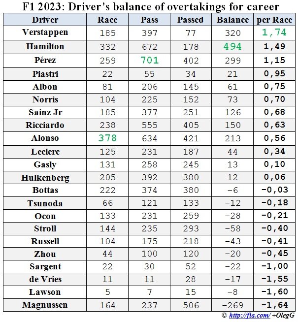 Статистика обгонов пилотов за карьеру после сезона 2023