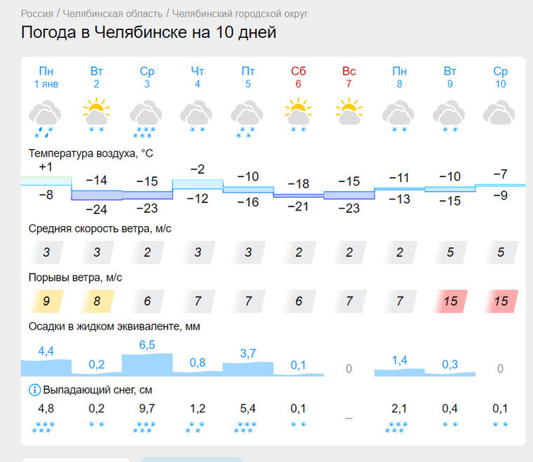 Погода гисметео ру подробно