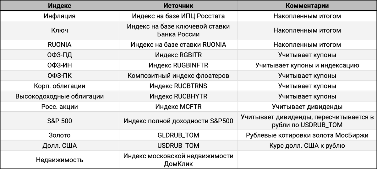 Индексы для расчетов.