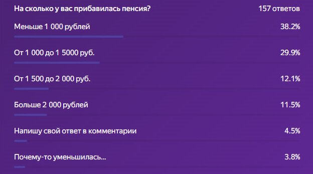 Результаты опроса