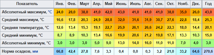 Климат восточных стран