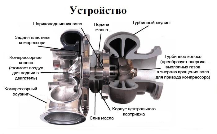 Устройство турбины