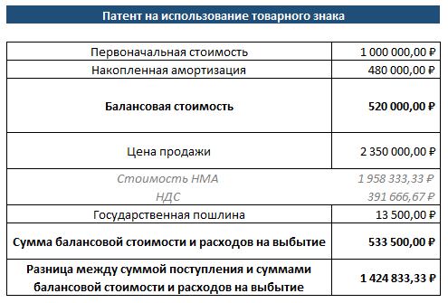 Бухгалтерский и налоговый учет товарного знака