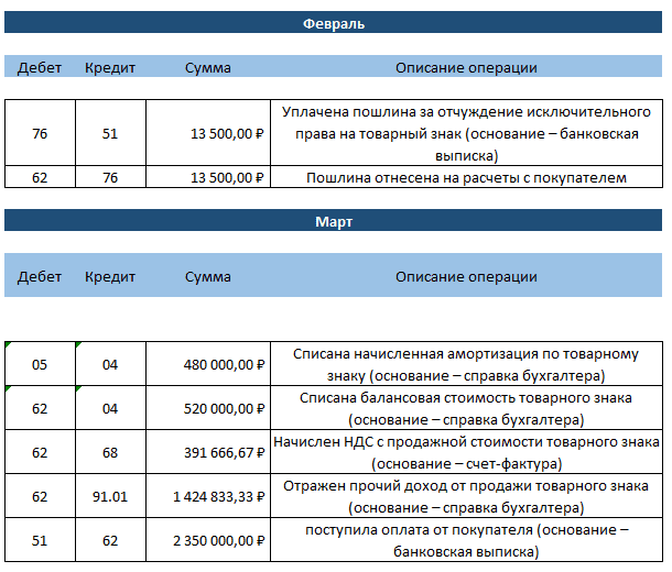 О расходах на товарный знак