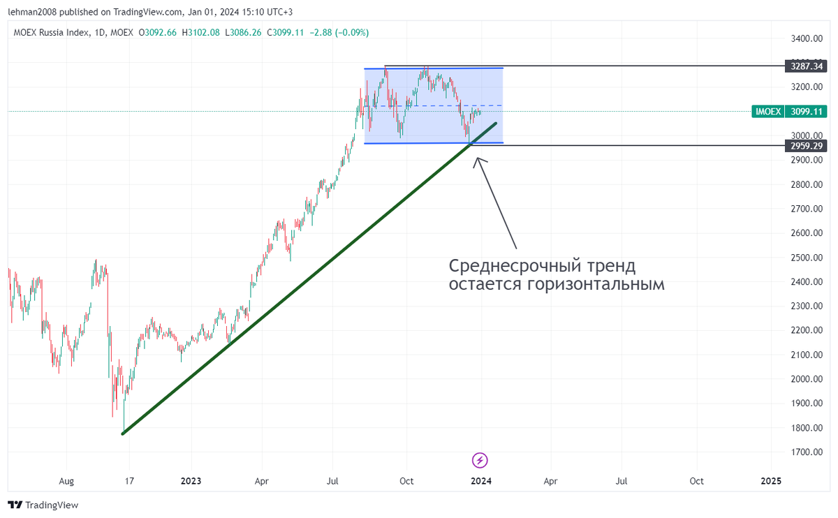 Индекс 1 квартал