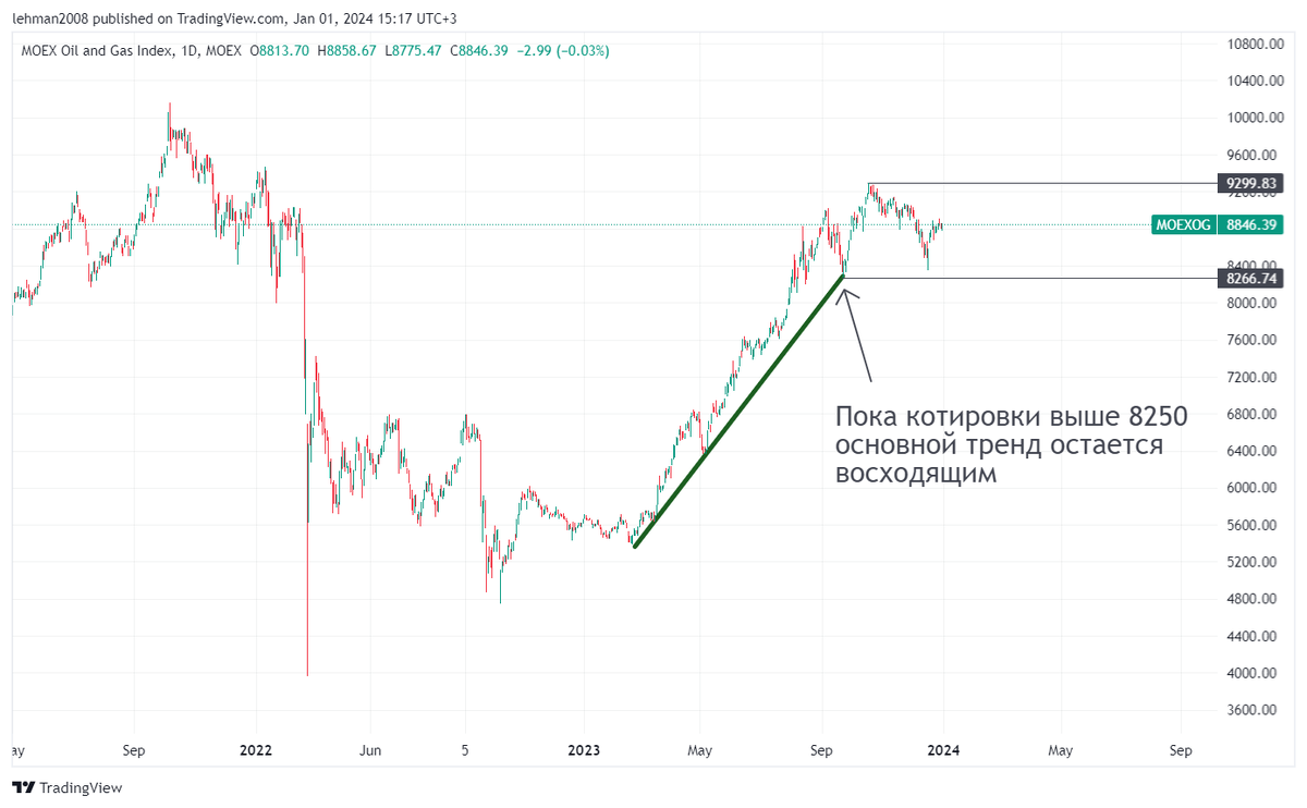 Диаграмма нефти