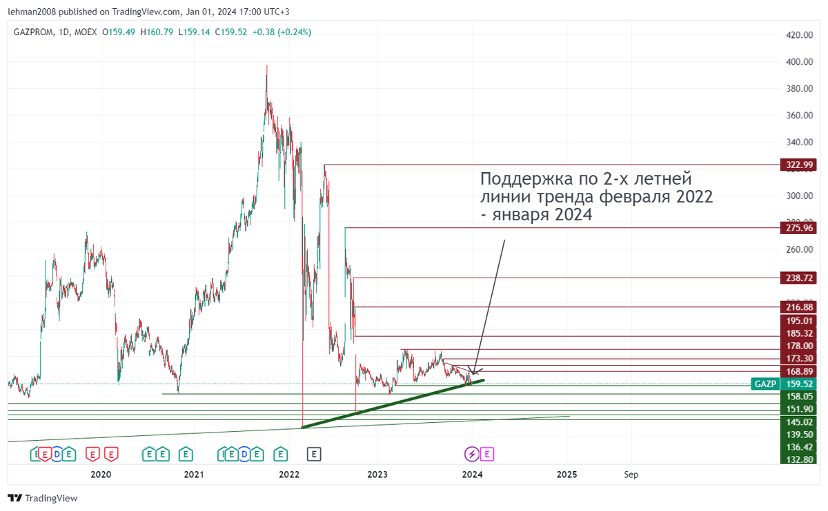 Диаграммы линии графики