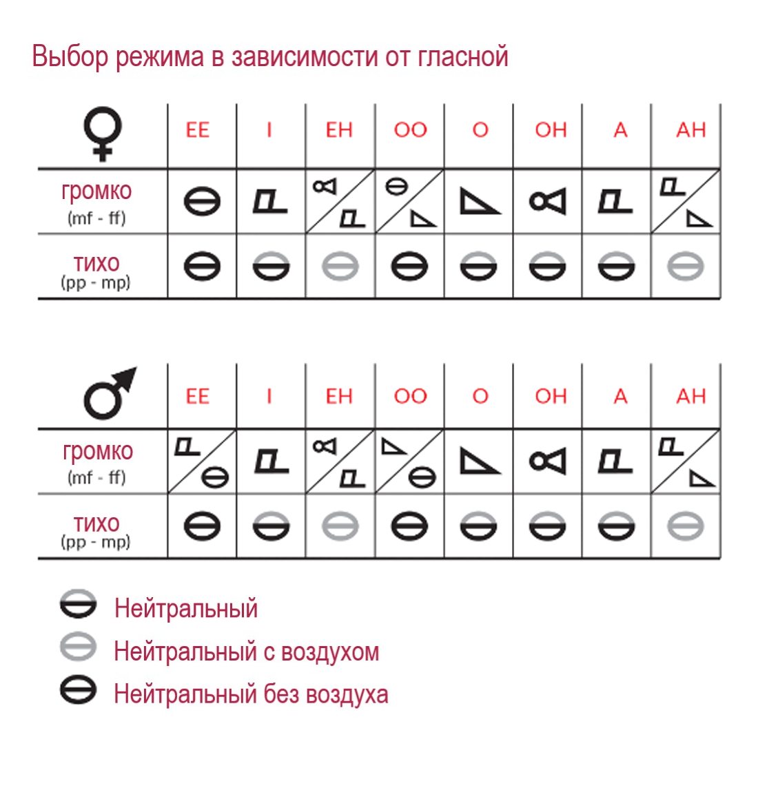 Гласные и режимы | Вокальная библиотека | Дзен