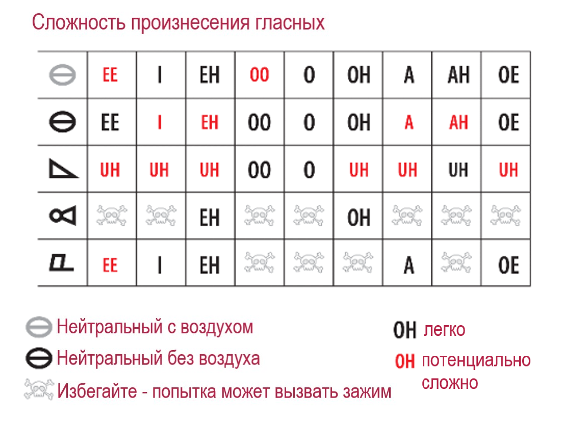 Гласные и режимы | Вокальная библиотека | Дзен