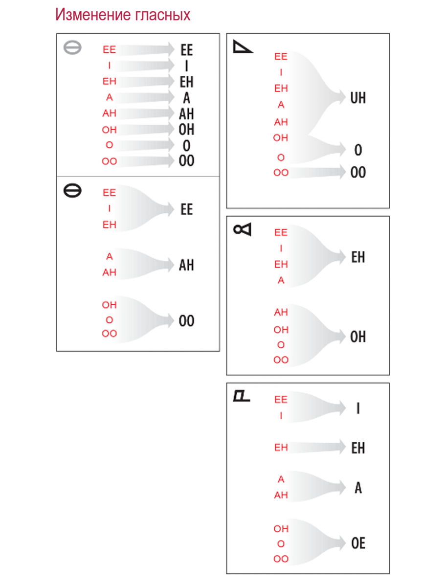 Гласные и режимы | Вокальная библиотека | Дзен
