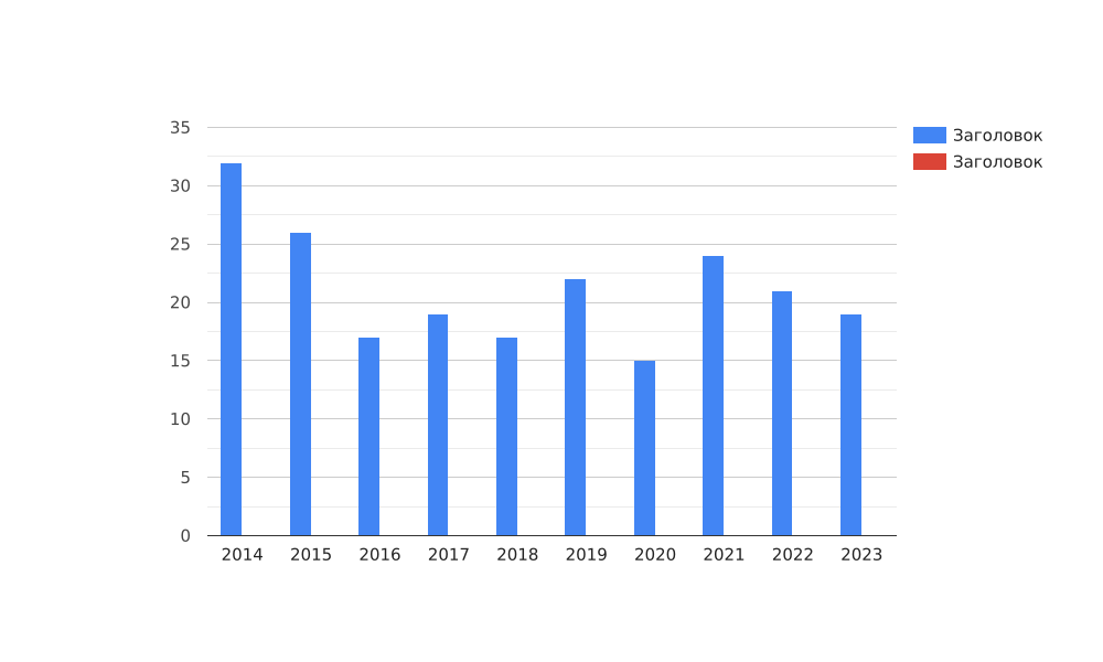 График космических запусков России за период 2014-2023 годы (за 10 лет).