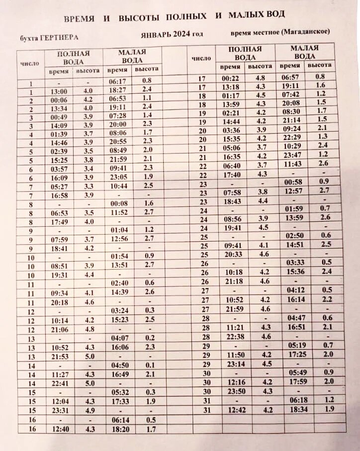 Таблица приливов в онеге. Таблица приливов. Таблица приливов и отливов бухта Нагаева.. 6003 Таблица приливов. Таблица приливов 6002.