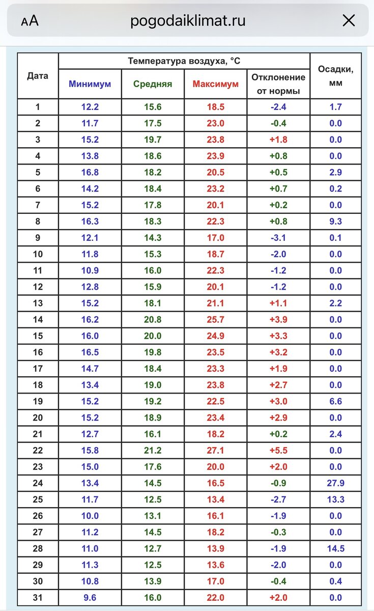 В августе после сухости тепла, с 25.08.1941 вылилось море осадков