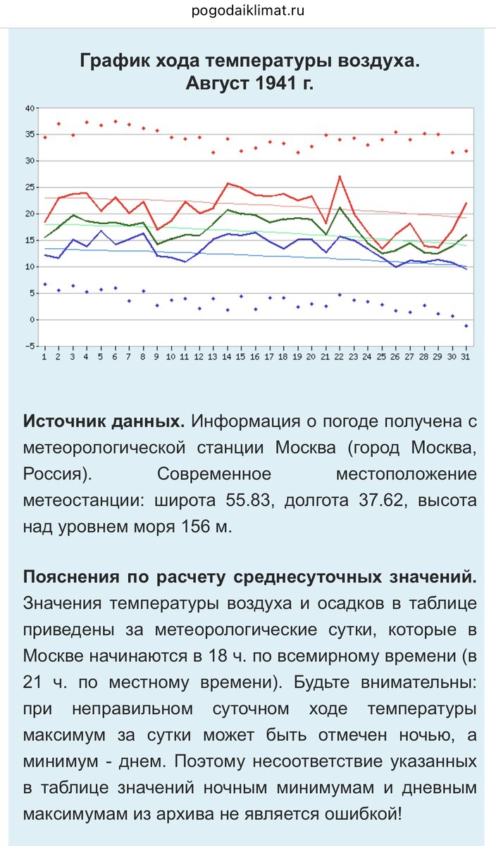 Красным, зелёным и синим соответственно графики максимальных, средних и минимальных температур….ТВП 25 августа 1941 мощнейшая