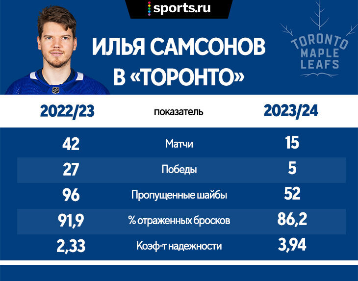 Процент отраженных бросков