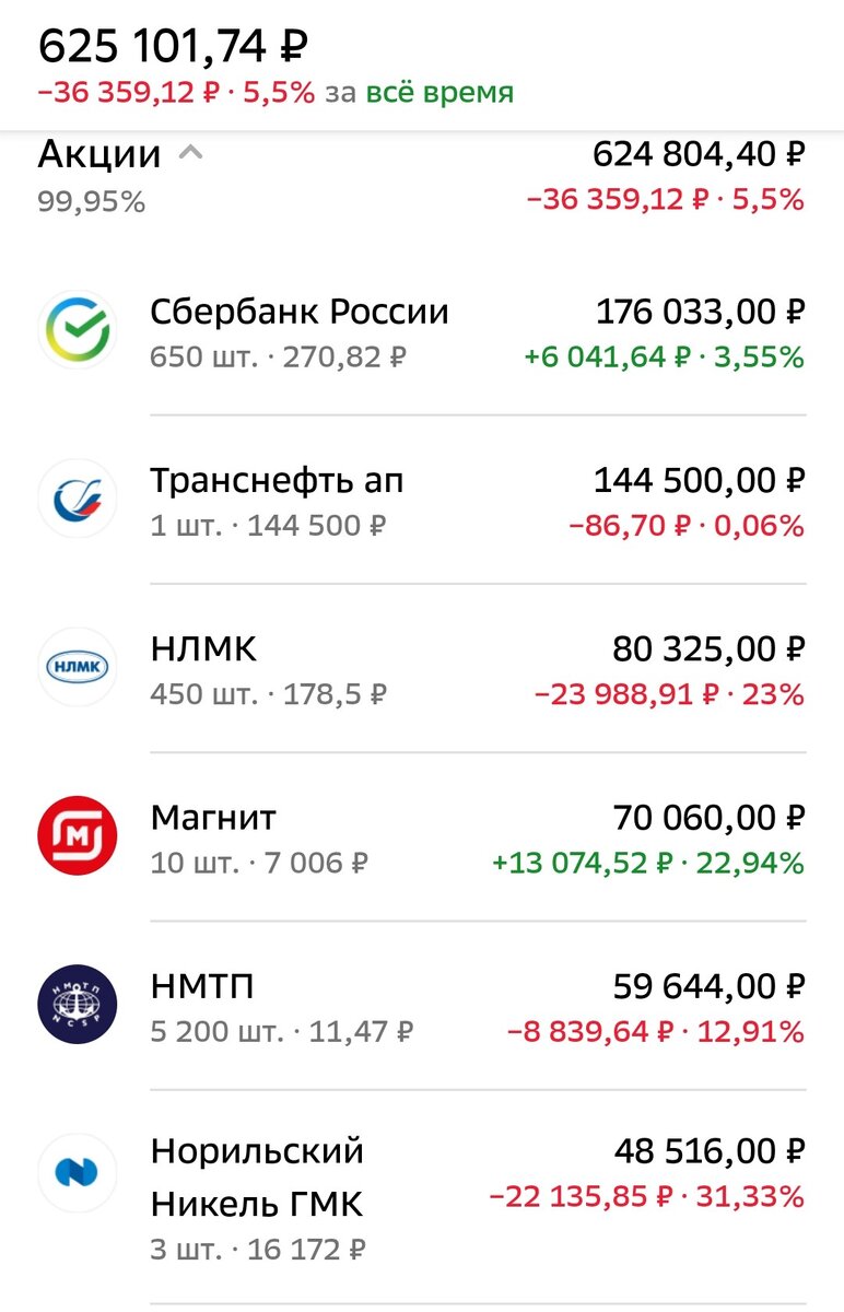 Общее состояние брокерского счета автора на 31.12.2023 г. Часть 1.