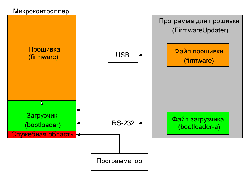 Прошивка микроконтроллера в ЦАП-ах серии AH-Dх.