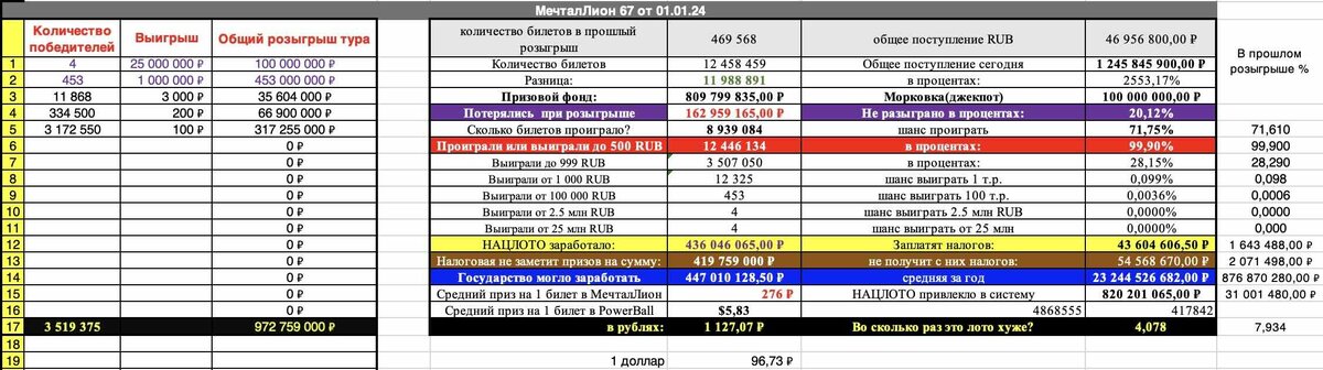 анализ Новогодний розыгрыш МечталЛион 66 тираж от 01.01.2024 