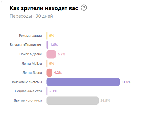 Популярна статистика